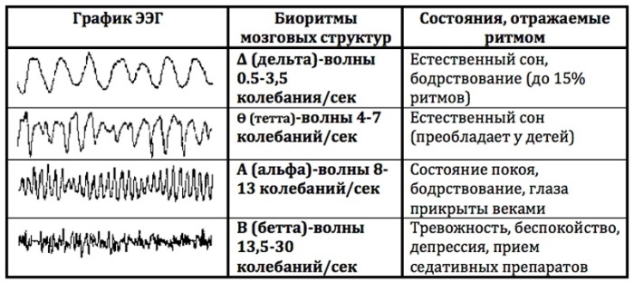 EEG (elektro-encefalografie) bij kinderen. Norm en overtredingen, decodering