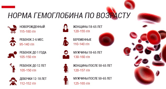 Anemie. Clasificarea OMS a hemoglobinei la bărbați, copii, femei