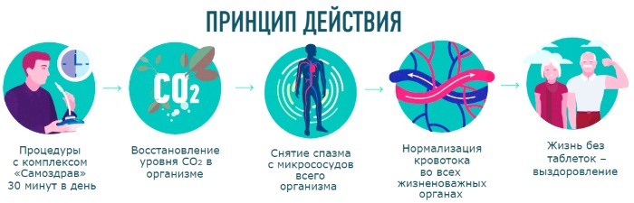 Simulator de respirație Samozdrav. Instrucțiuni pentru utilizarea dispozitivului, preț, recenzii