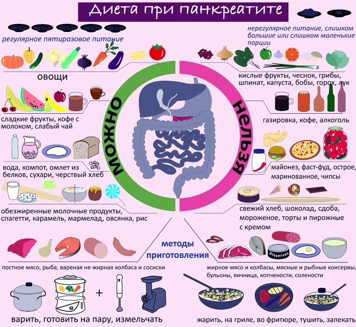 Pankreas pankreatit için gıda. Yemek Listesi