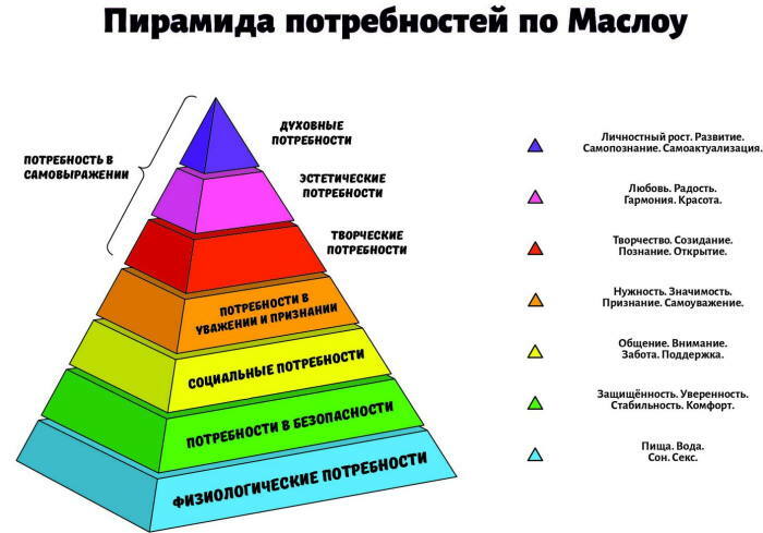 Piramida de nevoi a lui Maslow este de 5 nivele. Explicație, exemple