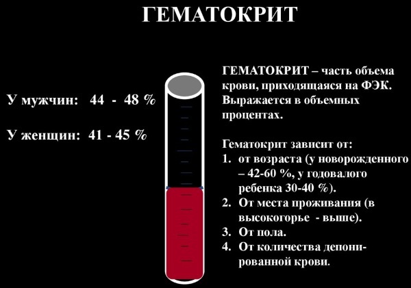 Hematokrit je povišen, nizak u krvi u žena. Razlozi što to znači