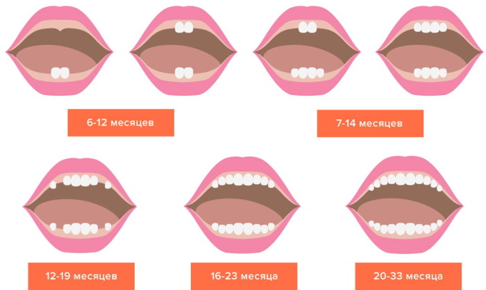 Hvordan svulmer tandkød, når de begynder at tænde hos børn
