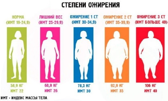 Elhízási táblázat nőknek súly, magasság, életkor szerint